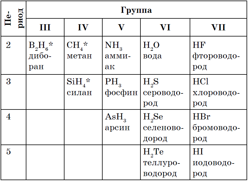 Водородных соединений следующих элементов. Соединения неметаллов таблица. Формула летучего водородного соединения. Летучие водородные соединения таблица. Летучие водородные соединения.