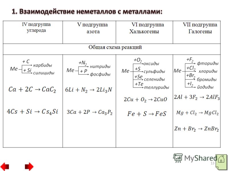 Таблица характеристики неметаллов. Общая характеристика неметаллов 9 класс таблица. Химические свойства металлов и неметаллов схема. Химия свойства неметаллов таблица. Соединения неметаллов таблица.